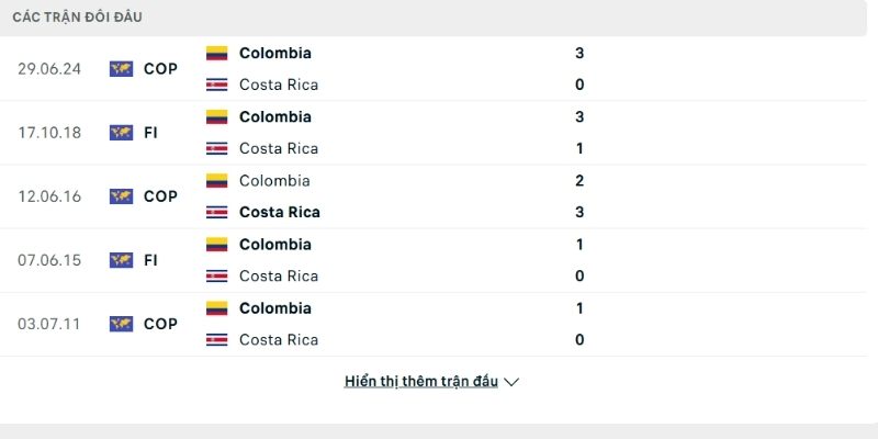 Colombia vượt trội hoàn toàn về kết quả đối đầu