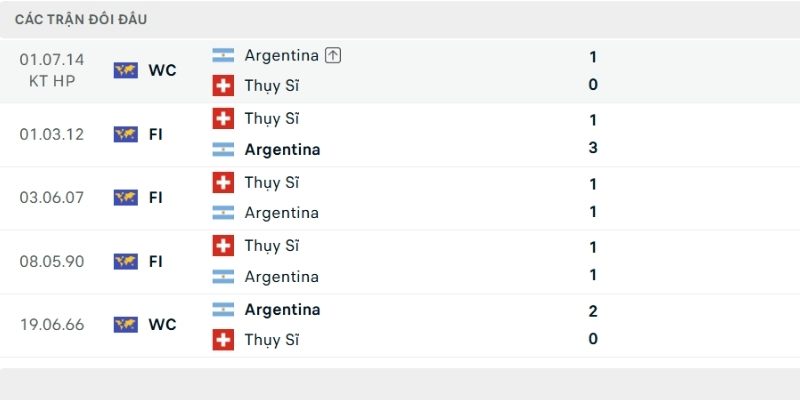 Argentina đang duy trì thành tích bất bại trước Thụy Sĩ