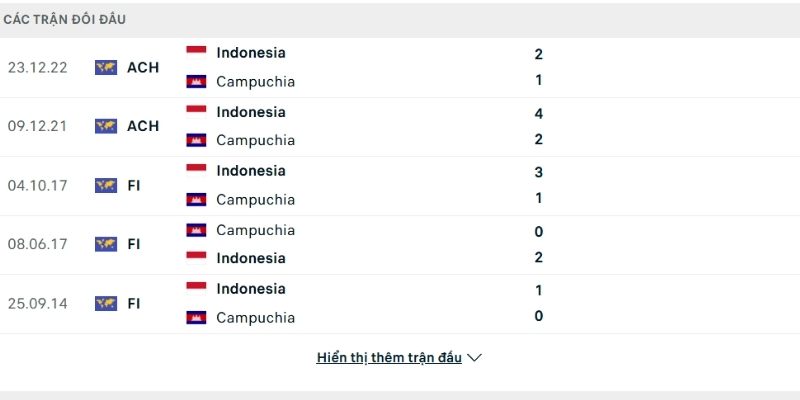 Indonesia vượt trội hoàn toàn về thành tích so tài