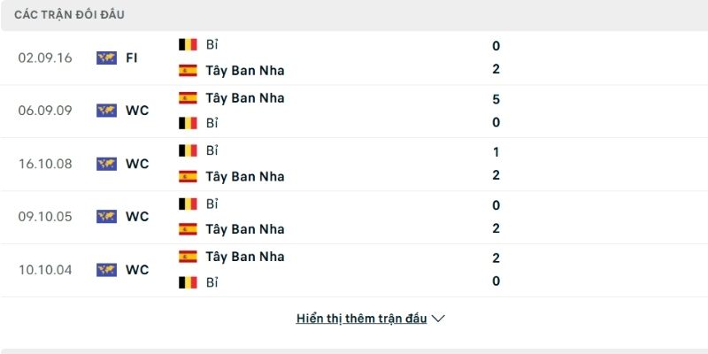 Tây Ban Nha áp đảo Bỉ trong những lần đối đầu