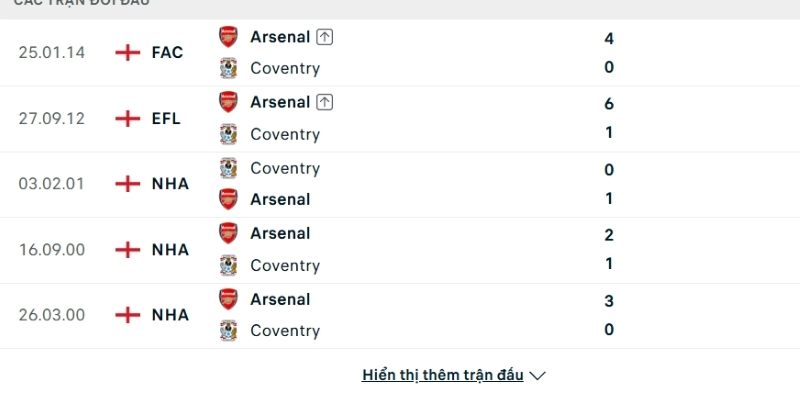 Lịch sử so tài Arsenal vs Coventry City